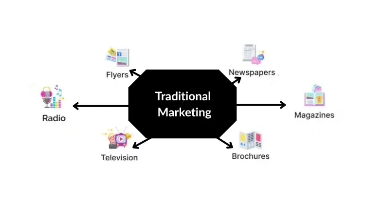 Digital marketing vs traditional marketing concept: modern ads vs traditional media.