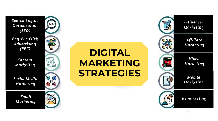 Digital marketing strategy with SEO, social media, and online ads.